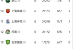 北京国安联赛五轮不胜+摆脱负分!国安客场0-0战平浙江