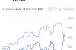 形势逆转!英超夺冠概率:曼城56%反超!阿森纳跌至44%