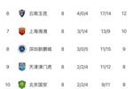 中超8轮过后“无罚分”积分榜:蓉城领跑,申花第二,泰山第五