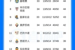 西甲积分榜:巴萨先赛14分领跑,皇马明天不胜即送巴萨夺冠