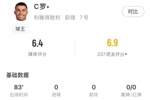 C罗全场数据:83分钟3射门1射正9传球1关键传球,获评6.4分