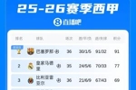 西甲积分榜:巴萨11连胜终结,无缘百分夺冠!阿拉维斯逃离降级区