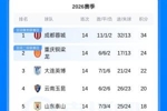 中超积分榜:蓉城2连败仍10分领跑 铁人5球大胜升至第8