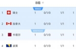 两场都是1-1!B组积分榜:瑞士、加拿大、卡塔尔、波黑同积1分