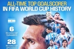 梅西独享世界杯历史射手王！FIFA官方贺图：6届世界杯28场17球