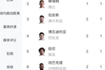 不远了!卡塔尔打入乌龙后本届已产生10粒乌龙,世界杯纪录是12个