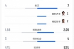 土耳其vs美国数据：射门9比18、射正4比7、控球率47%比53%