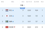 真死亡之祖!F组4队全出局:瑞典惨败 荷兰点球出局 日本被绝杀