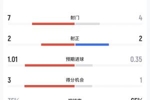 巴西vs挪威半场数据:巴西控球率35%7射2正 挪威控球率65%4射2正